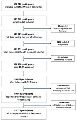 Cannabis Use Increases the Risk of Sickness Absence: Longitudinal Analyses From the CONSTANCES Cohort